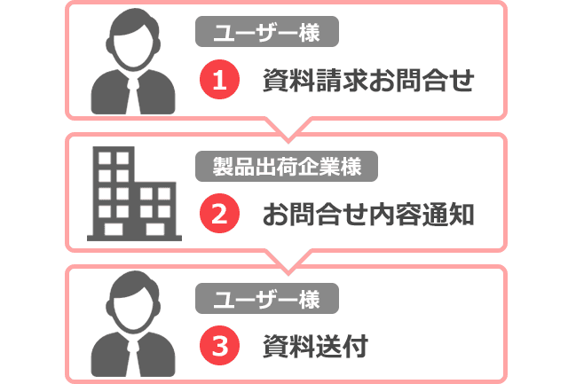 ITトレンド 資料請求の流れ